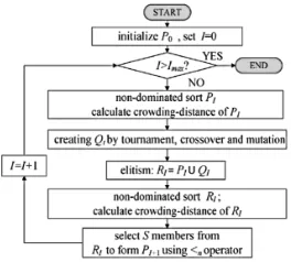 Fig. 1: Flowchart of the working principle of NSGA-II.  