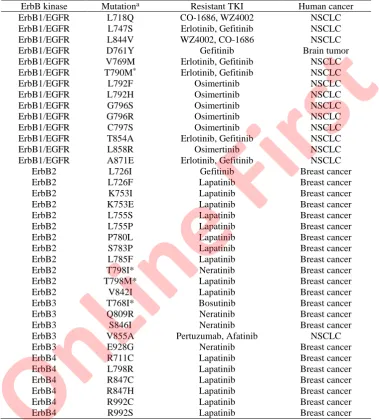 TABLE S-I. The 37 acquired drug-resistant ErbB kinase mutations involved in human cancers 