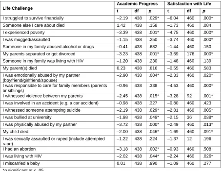 Table 2: Impact of life challenges on academic progress and satisfaction with life  