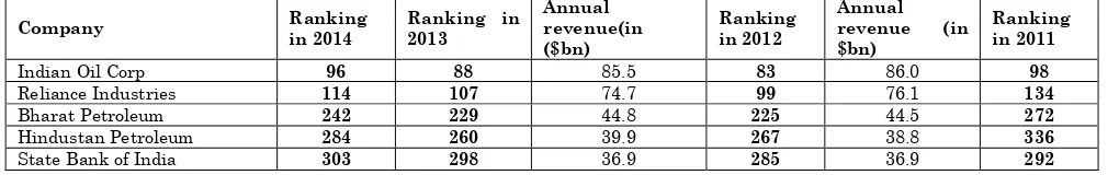 Table 1: Top Indian companies showing annual revenues, and their rankings as per fortune 500 companies Annual Annual 