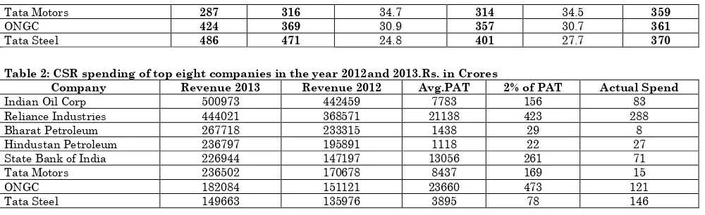 Table 2: CSR spending of top eight companies in the year 2012and 2013.Rs. in Crores  