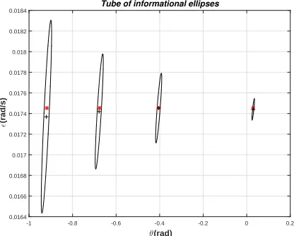 Figure 4. Alteration of the functional in the simple model.