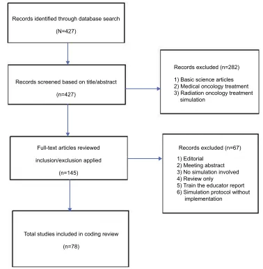 Figure 1 PRISMA flow diagram illustrating the selection process of articles.
