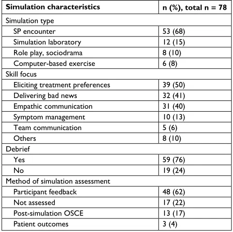 Table 1 Learner characteristics in SBME studies