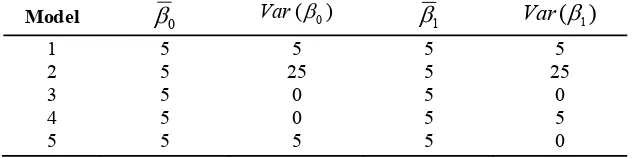 Table (1)  Values of Coefficient Means and Variances Used in the Simulationββ