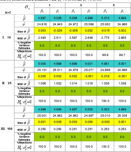 Table (3)  Results of RCPD Estimation When 