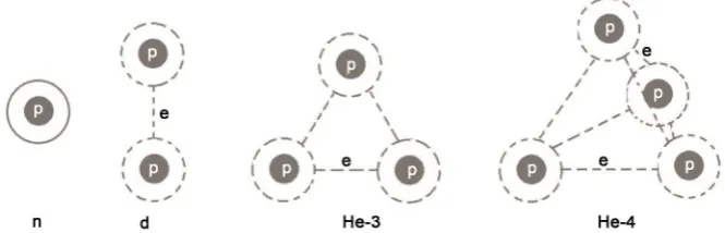 Figure 4. The schematic representation of the structure of light nuclei. Dotted lines schematically indicate the possibility of a relativistic electron hopping between protons