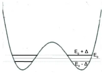Figure 3. The schematic representation of the potential well with two symmetric states