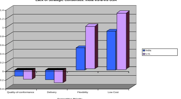 Figure 1: Lack of consensus between manufacturing managers and senior executives by competitive priority: India vis-a-vis USA effects in Panel B reveal that the degree of 