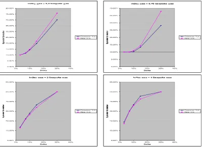 Figure 2: Common TLE and New TLE with low index base correlation