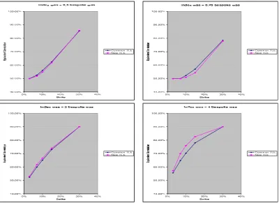 Figure 3: Common TLE and New TLE with high index base correlation