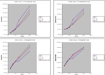 Figure 4: Impact of correlation levels number on New TLE with low indexbase correlation