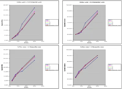 Figure 5: Impact of correlation levels number on New TLE with high indexbase correlation