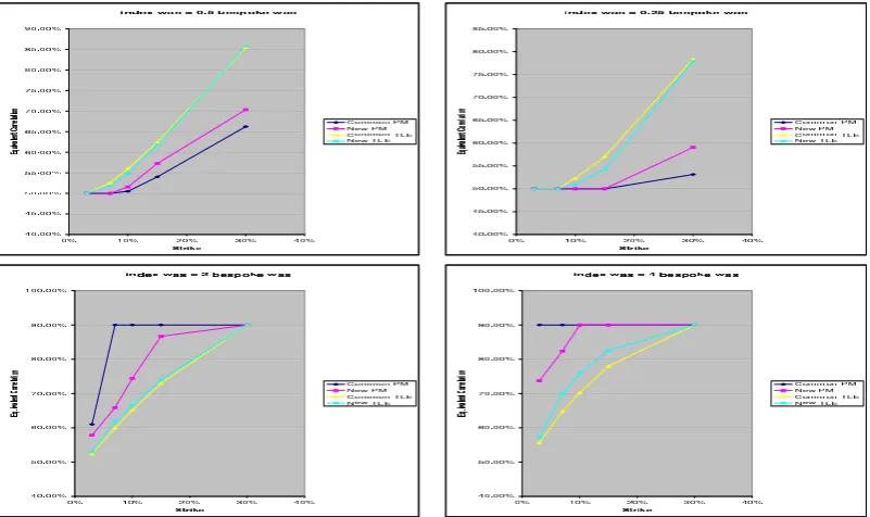 Figure 6: PM and TLE with low index base correlation