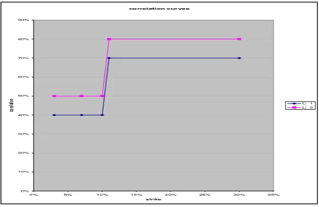 Figure 8: 5-years index base correlation