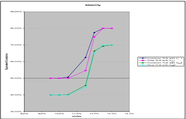 Figure 9: Stability of the equivalent correlation sensitivity w.r.t. strike