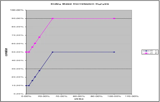 Figure 1: 5-years index base correlation