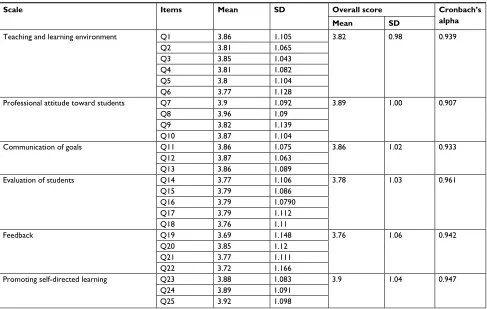 Table 1 Mean (SD) of students’ responses and Cronbach’s alpha of different scales of the mSETQ instrument