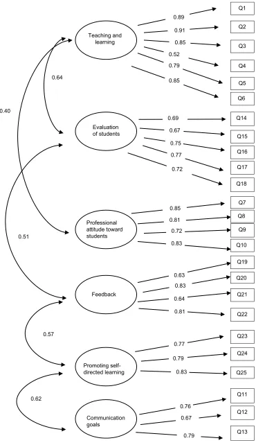 Figure 1 Path analysis of different scales of the teaching quality, teaching and learning environment, professional attitude toward children, communication of goals, evaluation of students, feedback, and promoting self-directed learning.Abbreviation: Q, question.