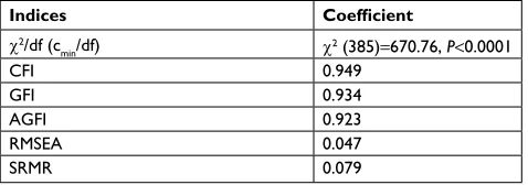 Table 2 CFA results: the model fit indices