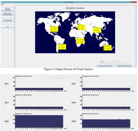 Figure 4. Output Screen of Cloud Analyst  