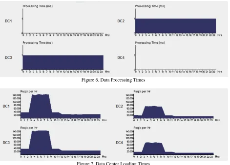 Figure 7. Data Center Loading Times 