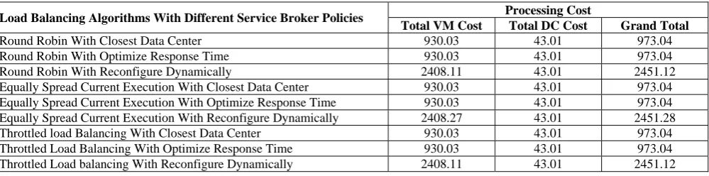 Table 3. Overall Processing Cost Summary 