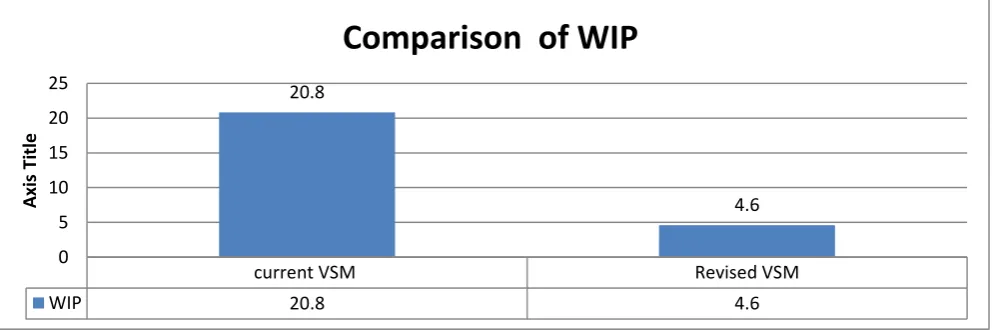 Figure 5: Cycle time difference between in current VSM to revised VSM  