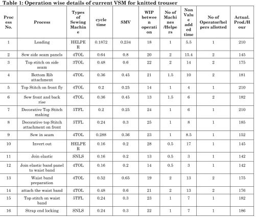 Figure 2: Current state VSM for Knitted trouser product line   