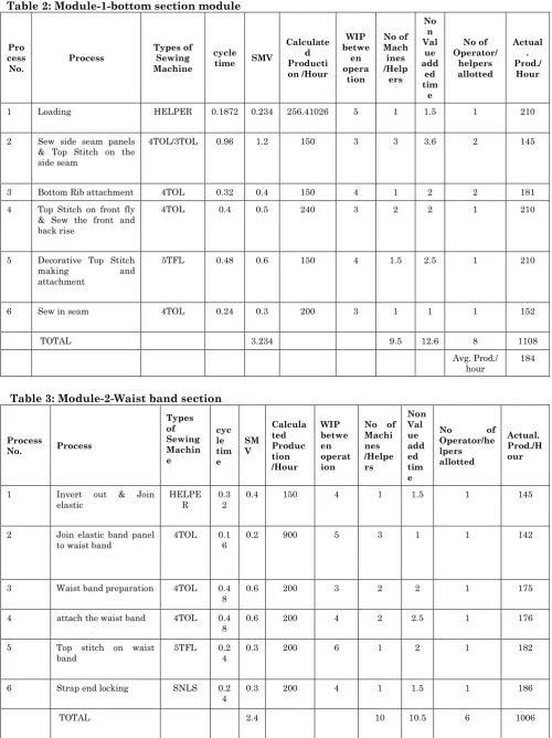 Table 2: Module-1-bottom section module 