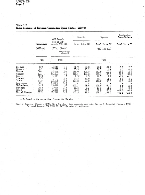 Table 1.2Major features of European Communities Baber States, 1988-89