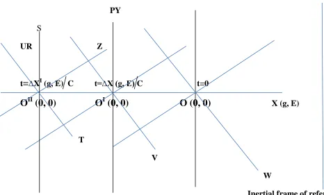 Fig (a) Transformation of space axis in 3D universe 