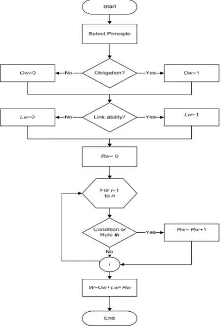 Figure 1: Weighting Process for Selected Principle 