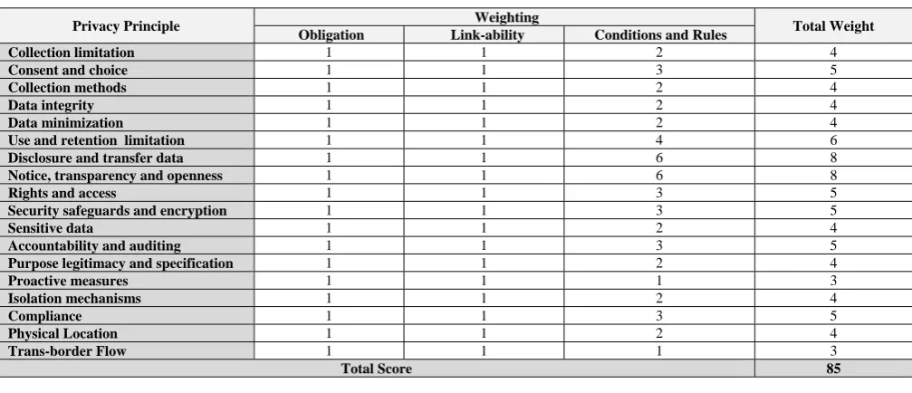 Table 3: The Weighting for Privacy Principles 