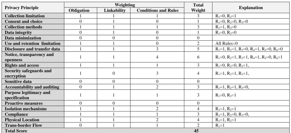 Table 5: Weighting Result for AWS Provider 
