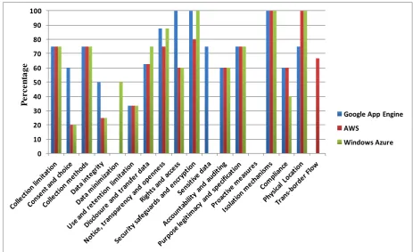 Figure 2: The Weight Percentage of Privacy Principles for Google App Engine, AWS and Windows Azure 
