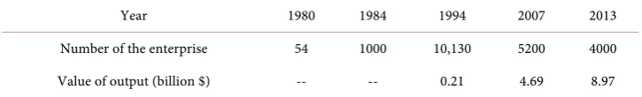 Table 4. The evolution of electrical industrial cluster in Liushi town. 
