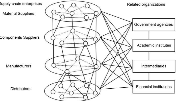 Figure 1. Cluster supply chain structure. 