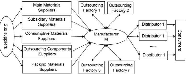 Figure 2. A typical cluster supply chain network that manufacturer M as core enterprise 