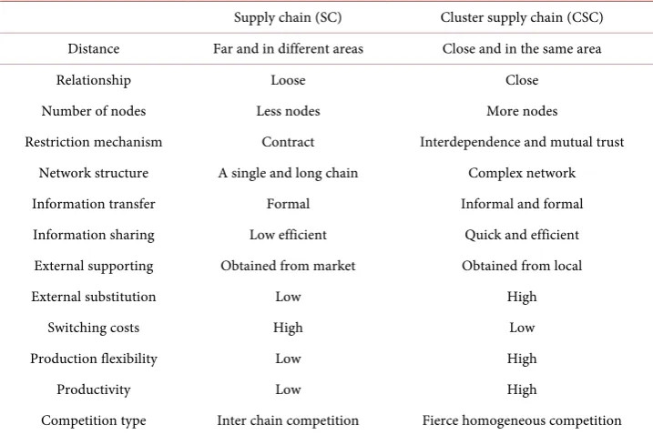Table 2. The difference between SC and CSC. 