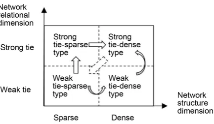 Figure 3. Type and evolution of cluster supply chain network. 