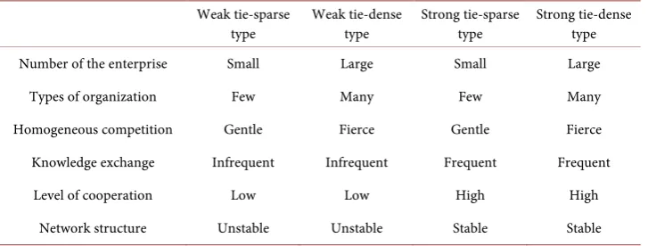 Table 3. The difference among four types. 