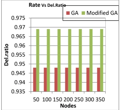 Fig .1 shows the simulation results for comparative scenario of modified genetic algorithm based routing protocol and normal genetic algorithm based routing protocol