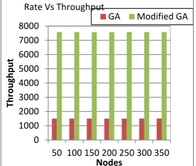 Fig. 3. Rate Vs Throughput for TCP source  