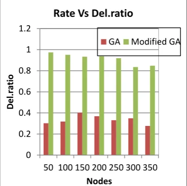 Fig.8. Rate Vs Packet Del.ratio for Video source  