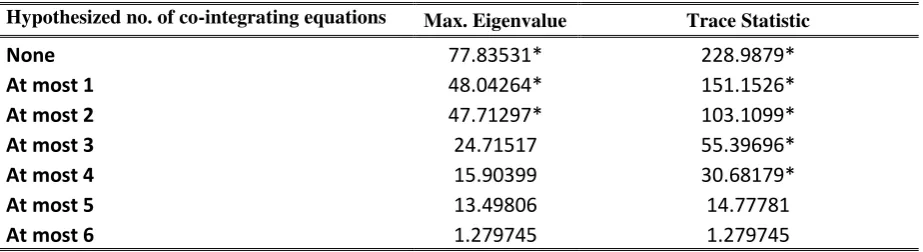 Table 3: Johansen Maximum Likelihood Cointegration Test 