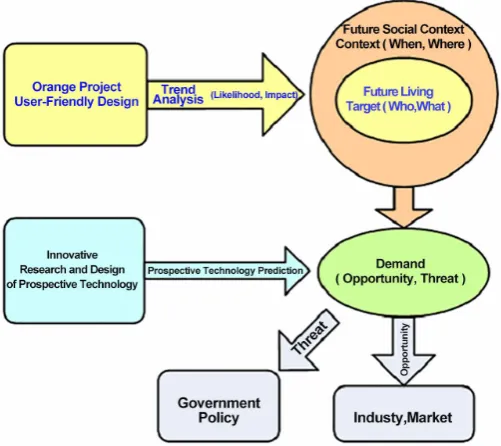 Figure 1. Orange technology is an implementing project of cross disciplinary cooperation