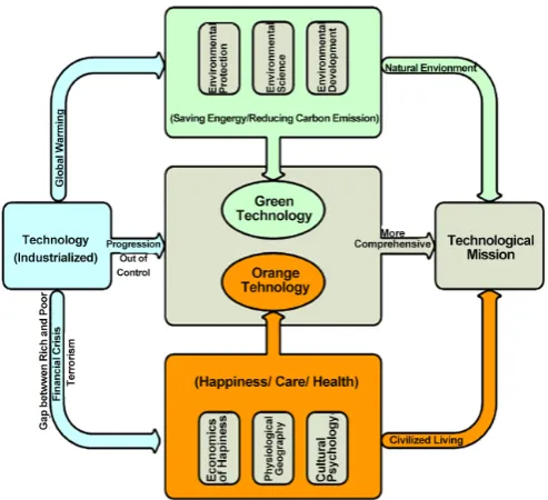 Figure 2. From green to orange.