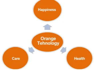 Figure 3. Three orange technology subin-dices. 