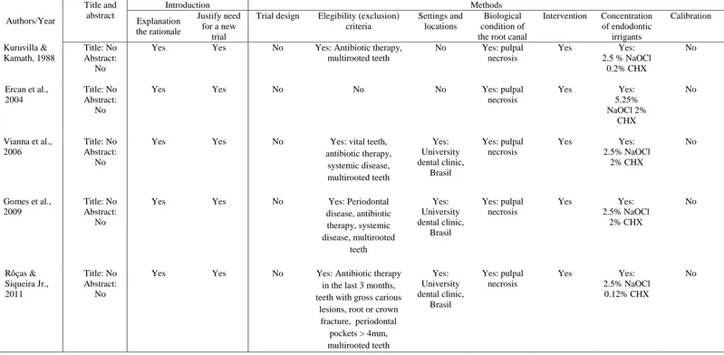 Table 1. Characteristics of studies comparing the effectiveness of sodium hypochlorite and chlorhexidine in the root canal disinfection during root canal therapy 